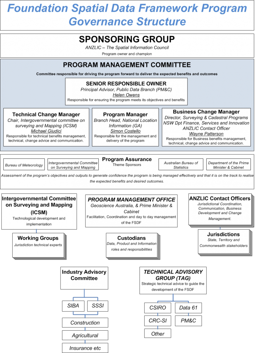 FSDF Program Structure V5.5