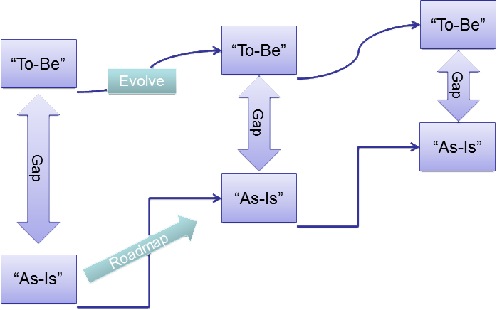 information modelling