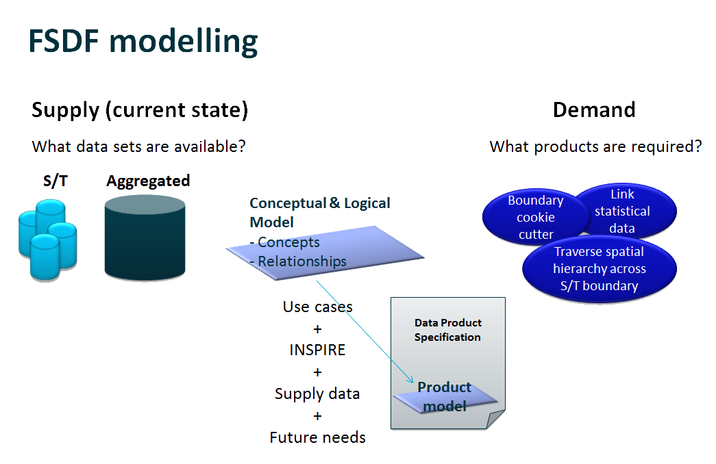information modelling
