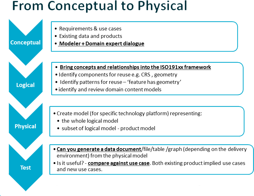 information modelling