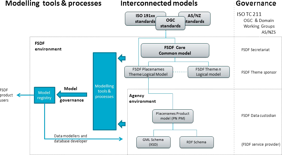 information modelling