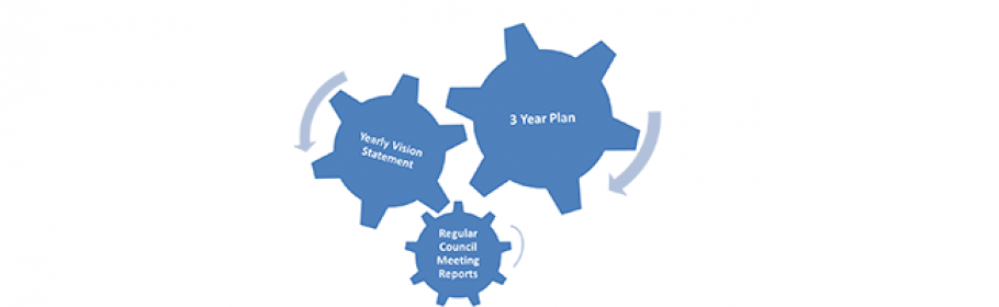 Yearly vision statement, 3 year plan, Regular council meetings reports