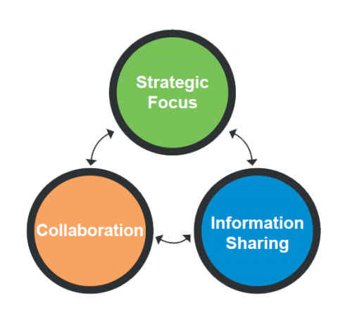Collaboration, Strategic Focus, Information Sharing